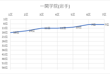 一関学院（岩手）グラフ