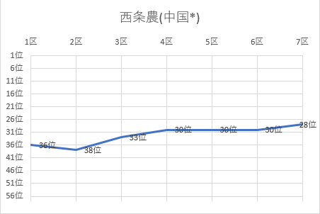 西条農（中国地区）グラフ