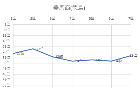 美馬商（徳島）グラフ