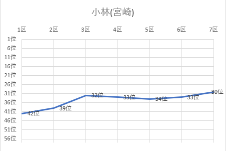 小林(宮崎)グラフ