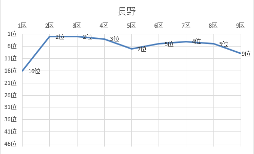 第36回全国女子駅伝　9位長野グラフ